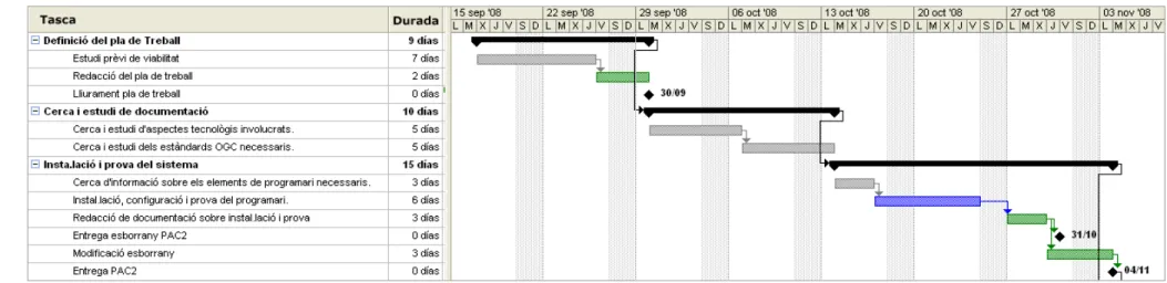 Figura 1.3 Diagrama de Gantt fase 3  