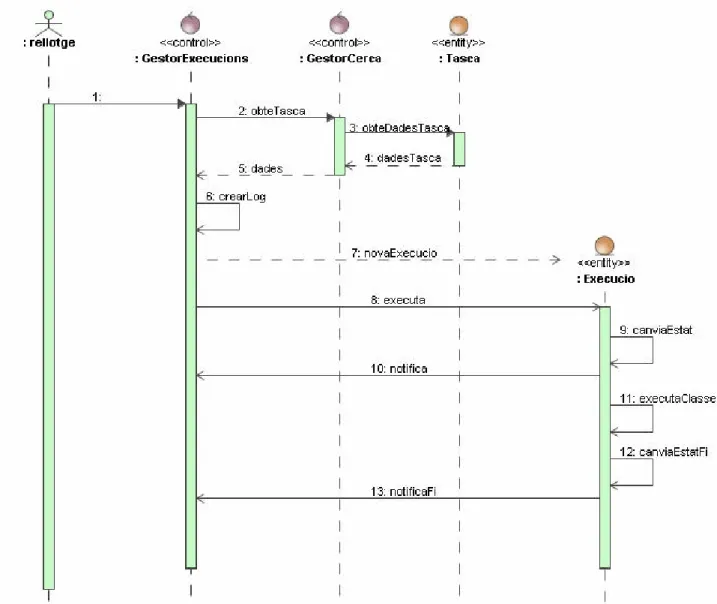 Figura 15: Diagrama de Seqüència de “Nova Execució” 