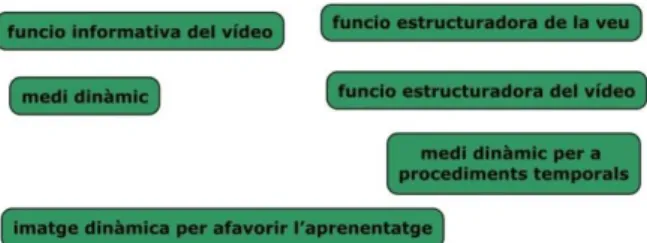 Figura 11: Nocions relatives a les funcionalitats comunicatives del vídeo 