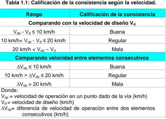 Tabla 1.1: Calificación de la consistencia según la velocidad.