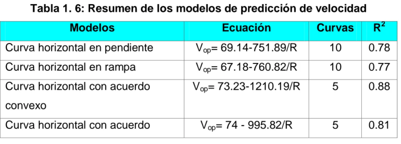 Tabla 1. 6: Resumen de los modelos de predicción de velocidad 