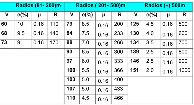 Tabla 2.2 Sitios establecidos a partir del peralte mínimo para velocidad  de diseño de 60 Km/h 