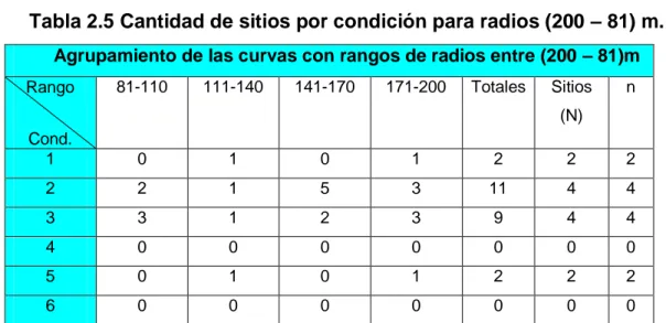 Tabla 2.6 Cantidad de sitios por condición para radios menores de 80m  Agrupamiento de las curvas con rangos de radios menores de 80 