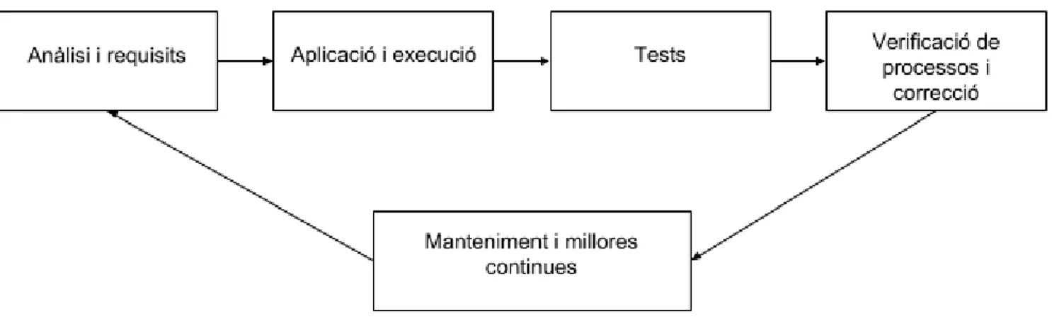Figura 1. Metodologia del TFG