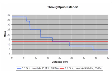 Figura 4. Comparativa velocitat – distancia bandes Wimax 