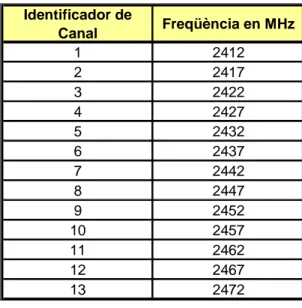 Figura 5. Canals disponibles Wifi 