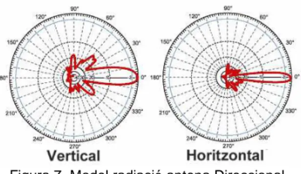 Figura 7. Model radiació antena Direccional. 