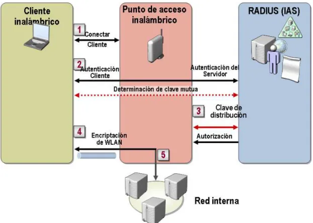 Figura 4 - Esquema de funcionament autenticació RADIUS 