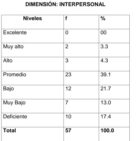 TABLA N°2  DIMENSIÓN: INTERPERSONAL  Niveles  f  %  Excelente  0  00  Muy alto  2  3.3  Alto  3  4.3  Promedio  23  39.1  Bajo  12  21.7  Muy Bajo  7  13.0  Deficiente  10  17.4  Total  57  100.0 