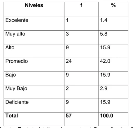 TABLA N°3  DIMENSIÓN:MANEJO DE LA TENSIÓN  Niveles  f  %  Excelente  1  1.4  Muy alto  3  5.8  Alto  9  15.9  Promedio  24  42.0  Bajo  9  15.9  Muy Bajo  2  2.9  Deficiente  9  15.9  Total  57  100.0 