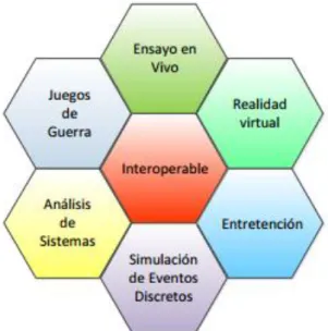 Figura N°1 .  Categorías de la simulación. (Carrillo; Ortega, 2012, p.34). 