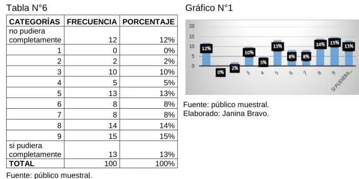 Tabla N°6                                      Gráfico N°1                                           