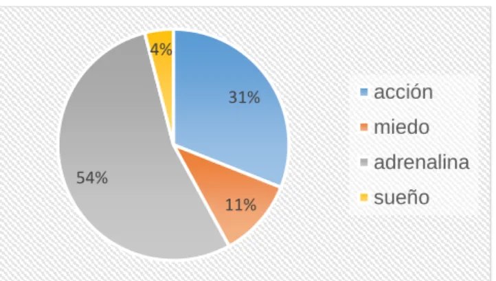 Gráfico N°2 
