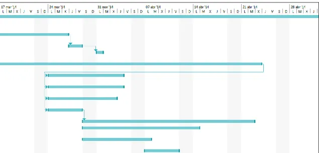 Figura 2: Diagrama Gantt Projecte 