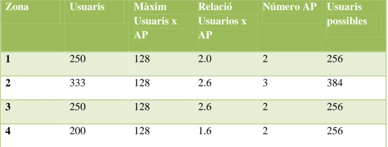 Figura 16: Dimensionament AP’s 