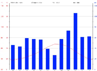 Figura 7. Climograma de Sant Pol de Mar (Font: https://es.climate-data.org). 