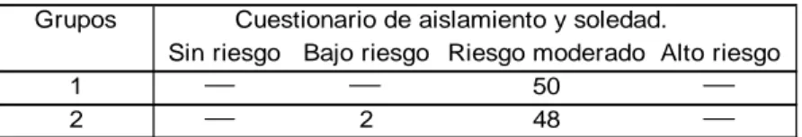 Tabla 8. Resultados obtenidos en el cuestionario de aislamiento y soledad 