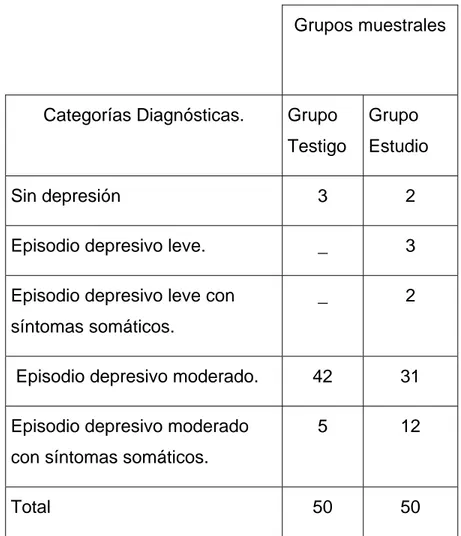 Tabla 12. Clasificación de las manifestaciones de depresión en los grupos estudiados  Grupos muestrales 