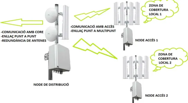 Fig. 21: Aspecte dels nodes de la capa de distribució i de accés. 