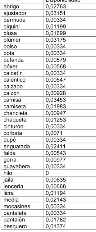 Tabla 05: Listado de vocablos por disponibilidad. Centro de interés 02 