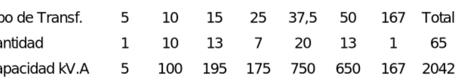 Tabla de Transformadores Cto 8 