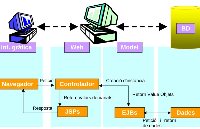 Figura 2: Patró MVC-2 