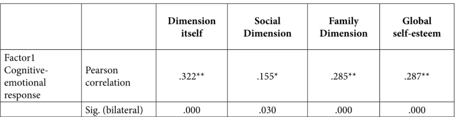 Table 2. Correlation between variables. Dimension  itself Social  Dimension  Family  Dimension Global  self-esteem Factor1   Cognitive-emotional  response Pearson  correlation .322** .155* .285** .287** Sig