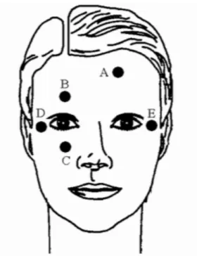 Figure 1.2: Electrode placement for EOG signal acquisition [2]