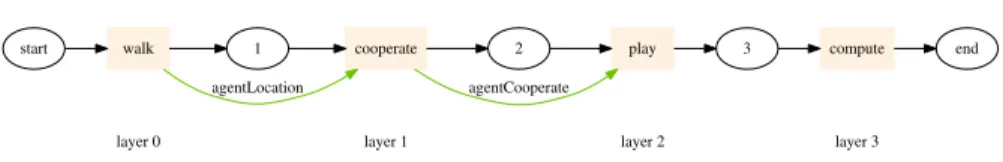 Fig. 4 State diagram of the agent model implemented in FLAME