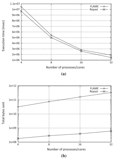 Fig. 6 FLAME versus Repast HPC: scalability results from 4 to 32 cores. a Execution time, b total bytes sent