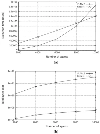 Fig. 7 FLAME versus Repast HPC: scalability results from 2000 to 10,000 agents. a Execution time, b total bytes sent