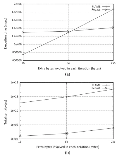 Fig. 8 FLAME versus Repast HPC: results variating the extra communication load (num_bytes) from 16 to 256 B