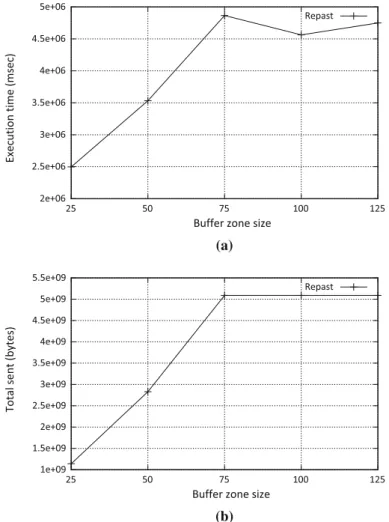 Fig. 9 FLAME versus Repast HPC: results variating the buffer zone size from 25 to 125 units
