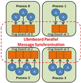 Fig. 1 Parallel communication and synchronization in FLAME via libmboard