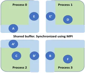 Fig. 2 Parallel communication and synchronization in Repast HPC