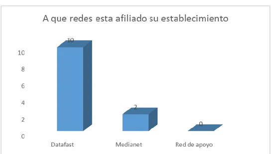 Figura 9. Redes que están afiliados los establecimientos 