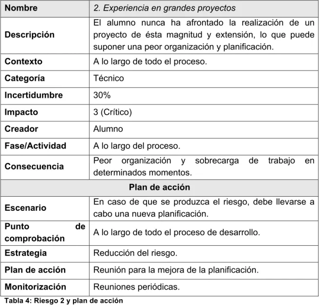 Tabla 4: Riesgo 2 y plan de acción 