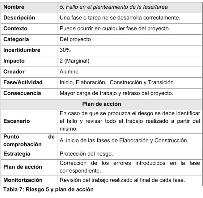 Tabla 7: Riesgo 5 y plan de acción 