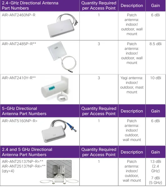 Table 4 shows the directional antennas available for use with the Cisco Aironet  802.11n access points.