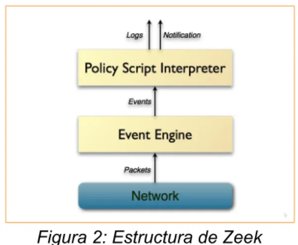 Figura 2: Estructura de Zeek