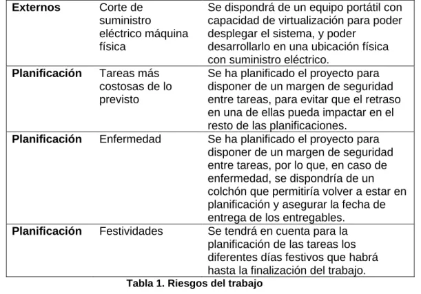 Tabla 1. Riesgos del trabajo 