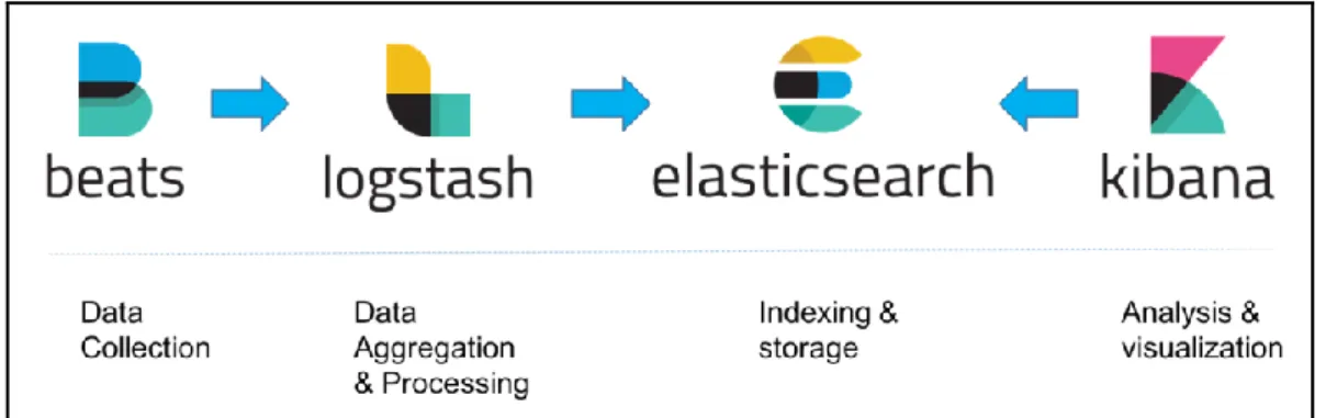 Figura 3. Relación componentes stack Elastic