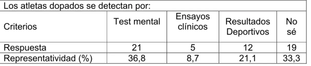 Tabla 11: Respuesta a la pregunta 9 Los atletas dopados se detectan por: