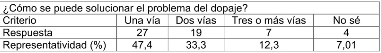Tabla 14: Respuesta a la pregunta 12