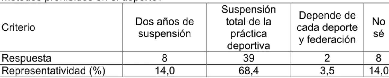 Tabla 15: Respuesta a la pregunta 13