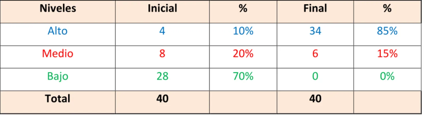 Tabla y Gráfico que ilustran los resultados comparativos por niveles  antes y después de  aplicadas las actividades