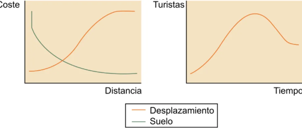 Figura 5. Modelo funcional del espacio turístico según Miossec.