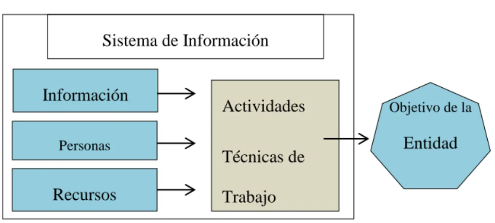 Figura 1.  Sistemas de Información 