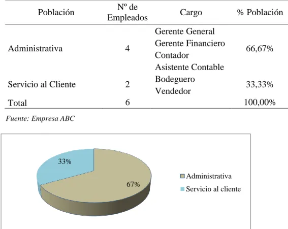 Figura 3. Población de la Empresa  ABC Tabla 2.  Población de la Empresa ABC 