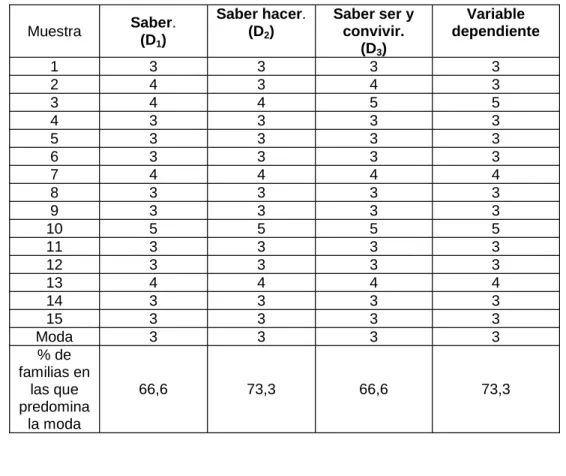 Tabla 1a: Niveles alcanzados por dimensión y variable dependiente en la primera observación